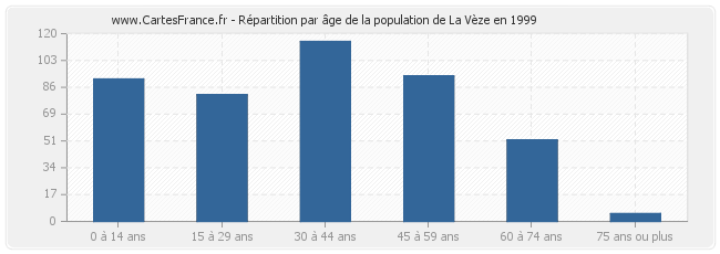 Répartition par âge de la population de La Vèze en 1999